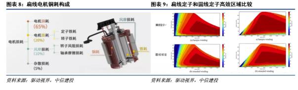 扁線電機優(yōu)勢突出，行業(yè)趨勢確定